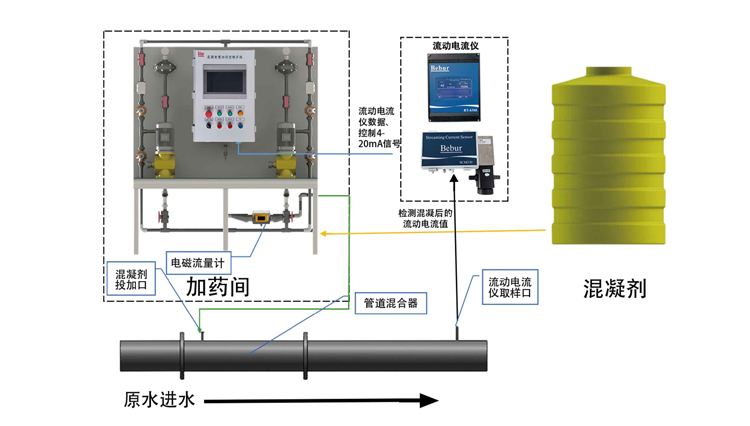 基于流動電流儀的智能加藥系統