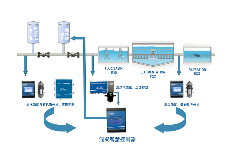 BT-9000L混凝智慧加藥控制系統