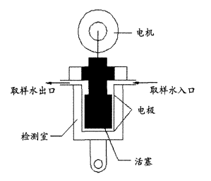 SCD流動電流分析儀工作原理圖