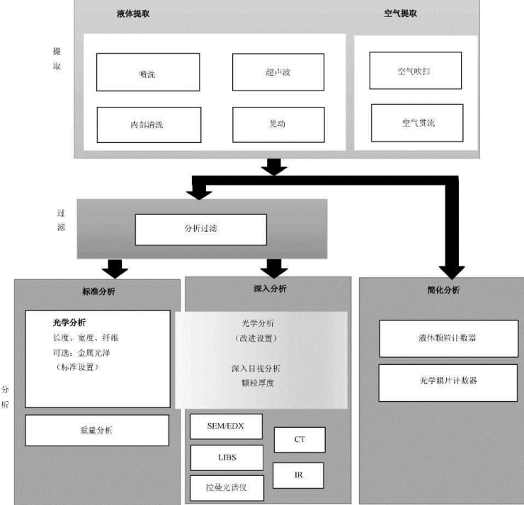 液體顆粒計數器在汽車零部件清潔度檢測中的應用