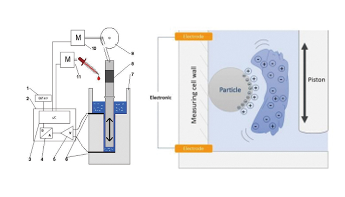Labsense實驗室顆粒電荷分析儀工作原理圖
