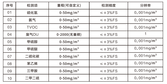 GT-3280-OU惡臭氣體在線監(jiān)測系統(tǒng)監(jiān)測指標(biāo)