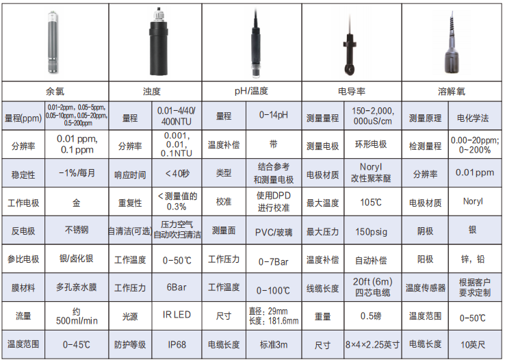 BT-7000多參數(shù)水質(zhì)分析儀傳感器參數(shù)