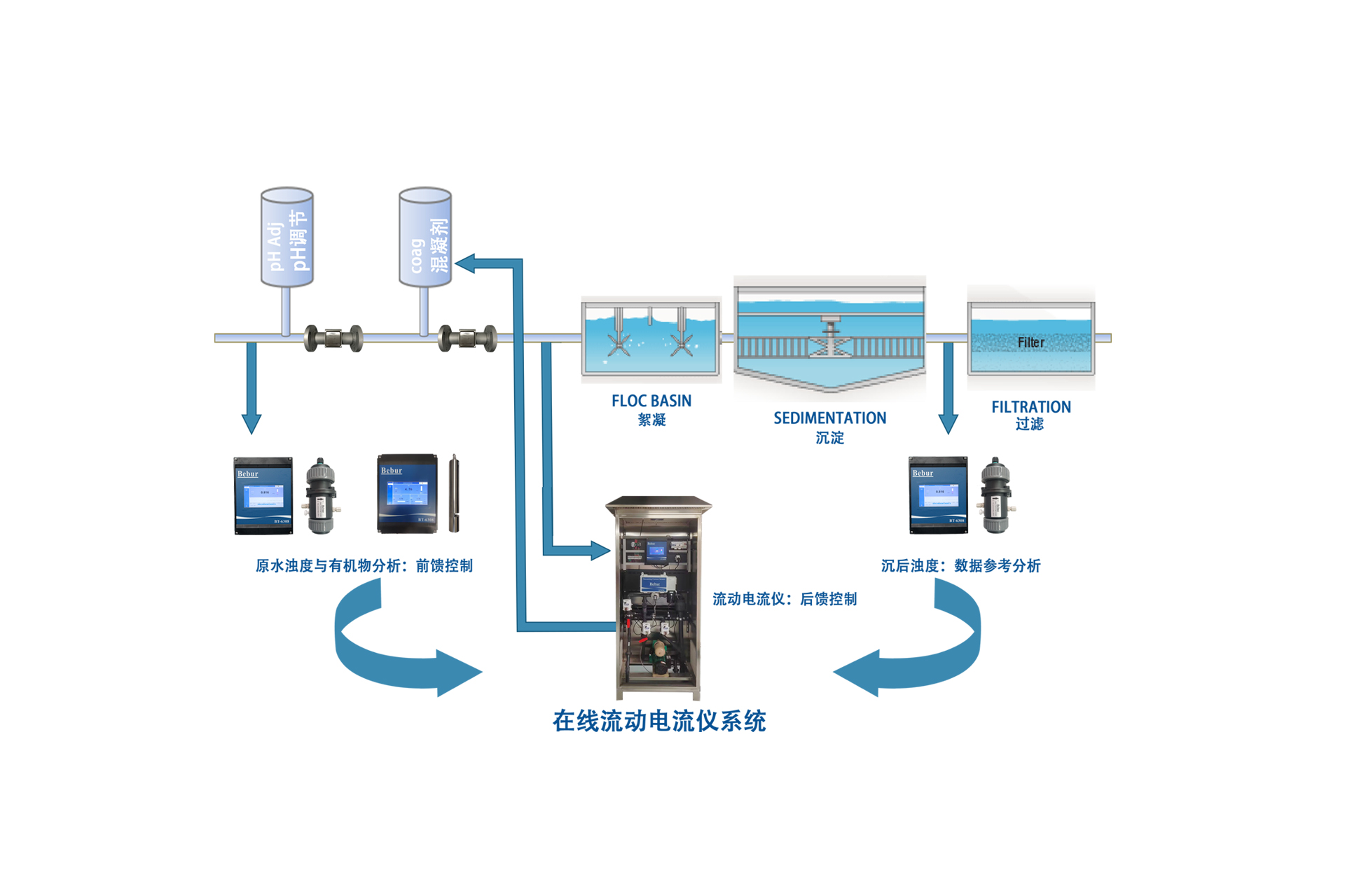 在線流動電流儀混凝加藥系統(tǒng)