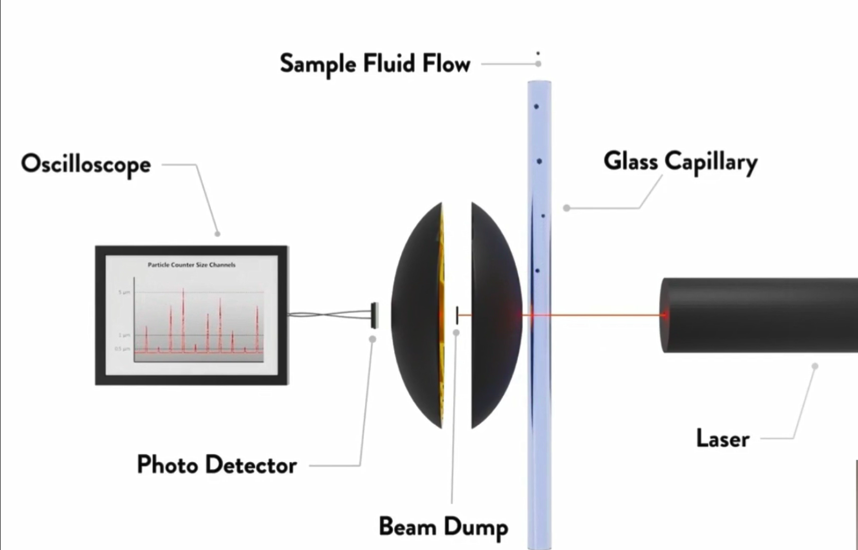 光散射法液體顆粒計數器工作原理示意圖